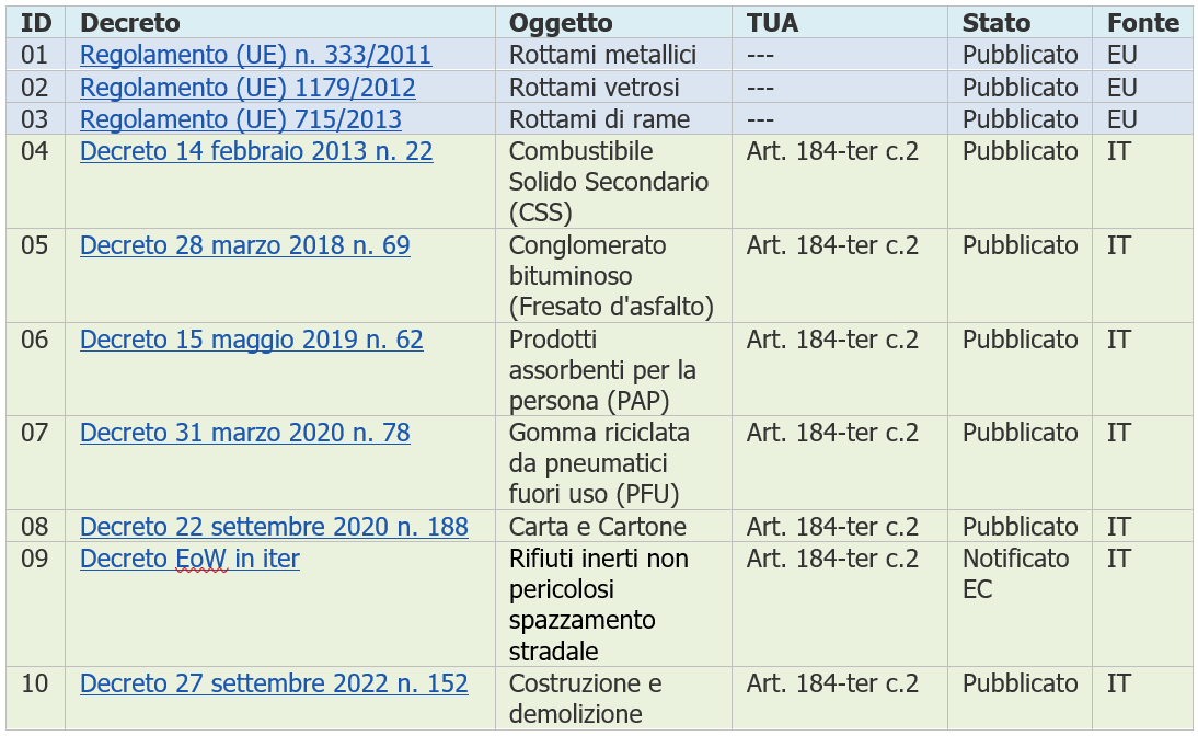 Decreti End of waste   Tab  1