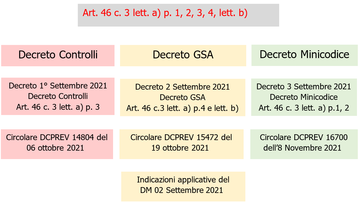 Decreti Settembre 2021 PI Fig 1 Decreti Settembre 2021 PI Fig 1
