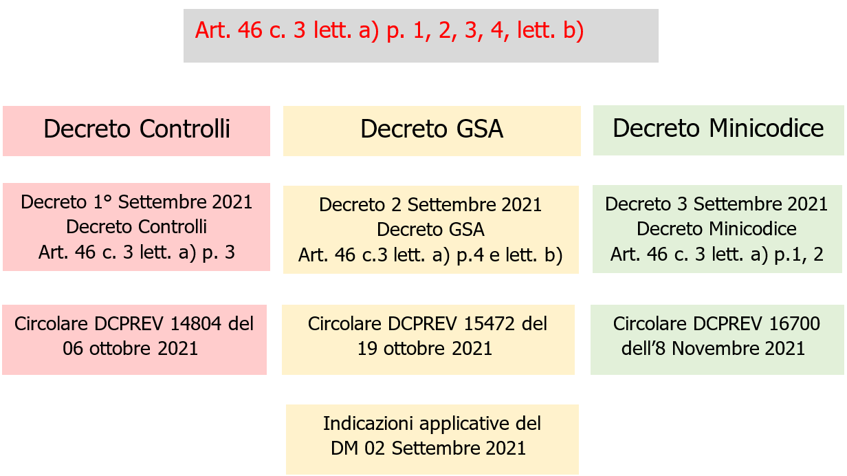 Decreti Settembre 2021 PI Fig  1