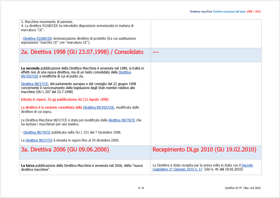 Direttiva macchine   Timeline evoluzioni del testo Fig  2