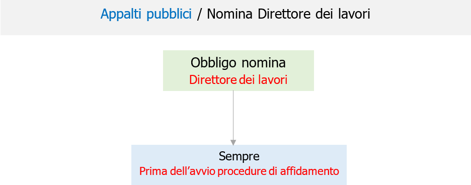 Direttore dei lavori e responsabilit  sicurezza   Note Fig 2