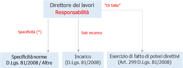 Direttori dei lavori e responsabilit  sicurezza   Note Fig  1