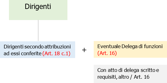 Dirigente sicurezza lavoro 2022 Dirigente sicurezza lavoro 2022