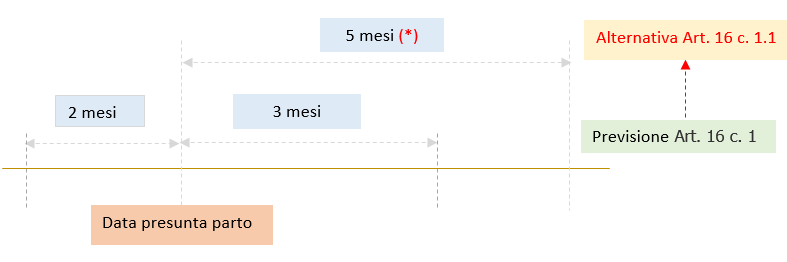 Divieti e interdizione anticipata post partum Fig 1