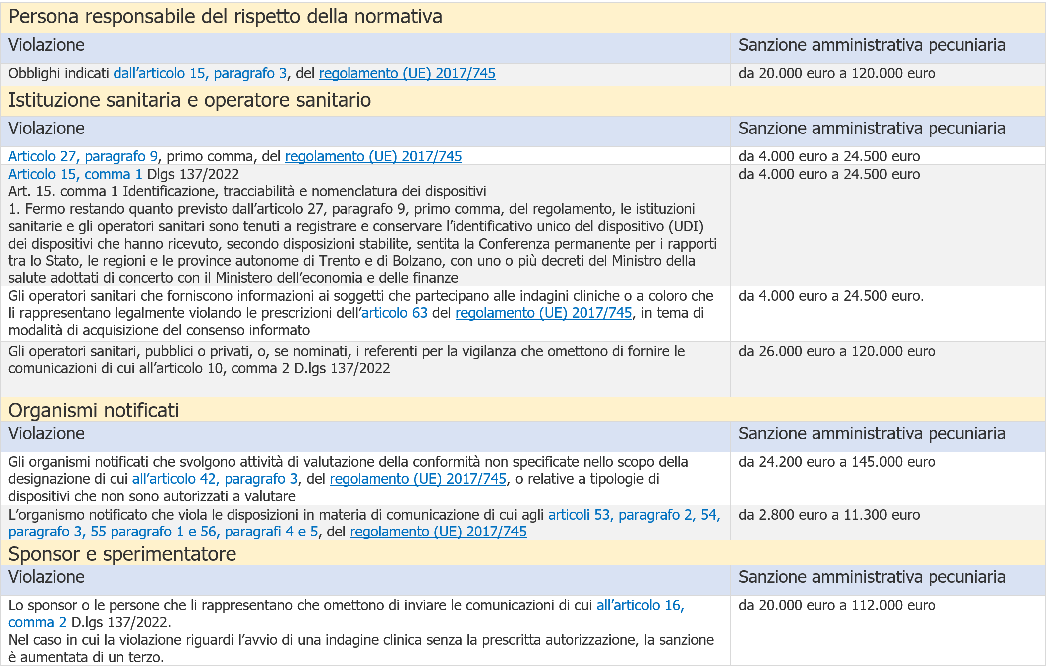 Dlgs 137 2022 Sanzioni dispositivi medici   Tabella 2