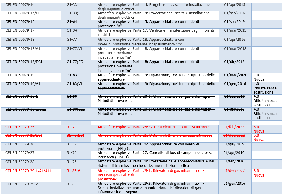 EN 60079 X Tutte le norme ATEX della serie   Update Marzo 2023 II