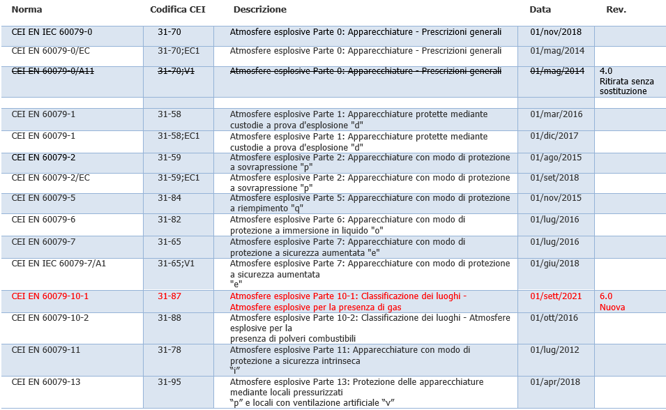 EN 60079 X Tutte le norme ATEX della serie   Update Marzo 2023