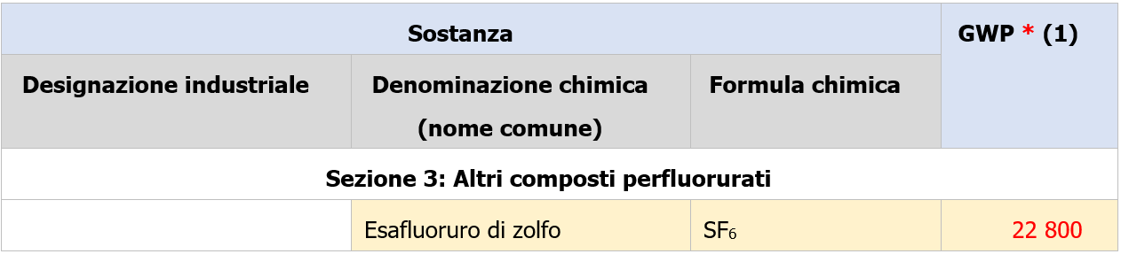 Esafluoruo di zolfo SF6 rischio ambiente e salute   Allegato I Reg  FGAS