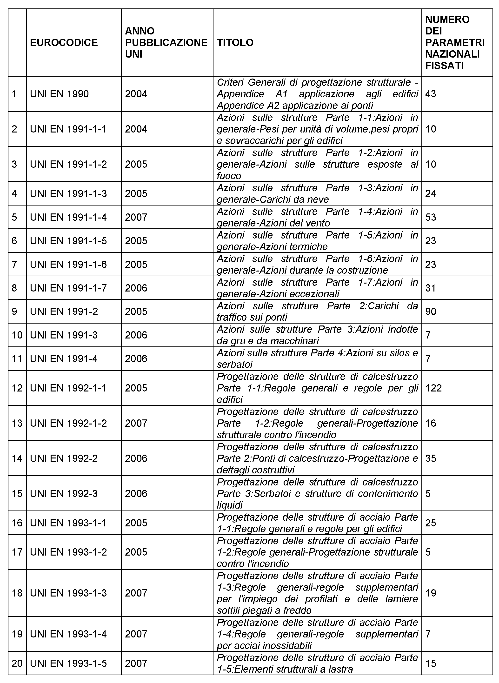 Eurocodici   1