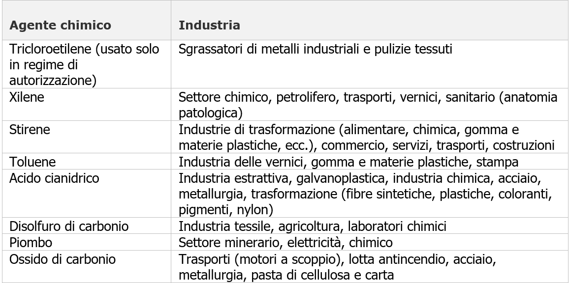 FAQ Rumore PAF 2022 Tabella A 1