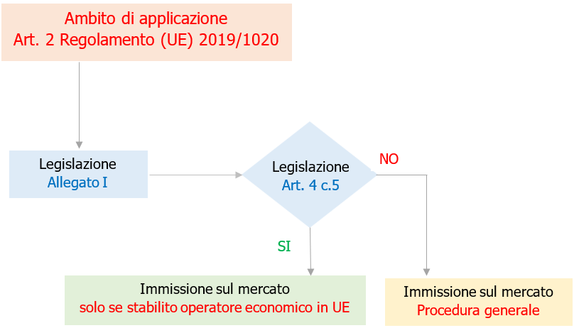Fig 1   Ambito di applicazione   Procedura Immissione mercato