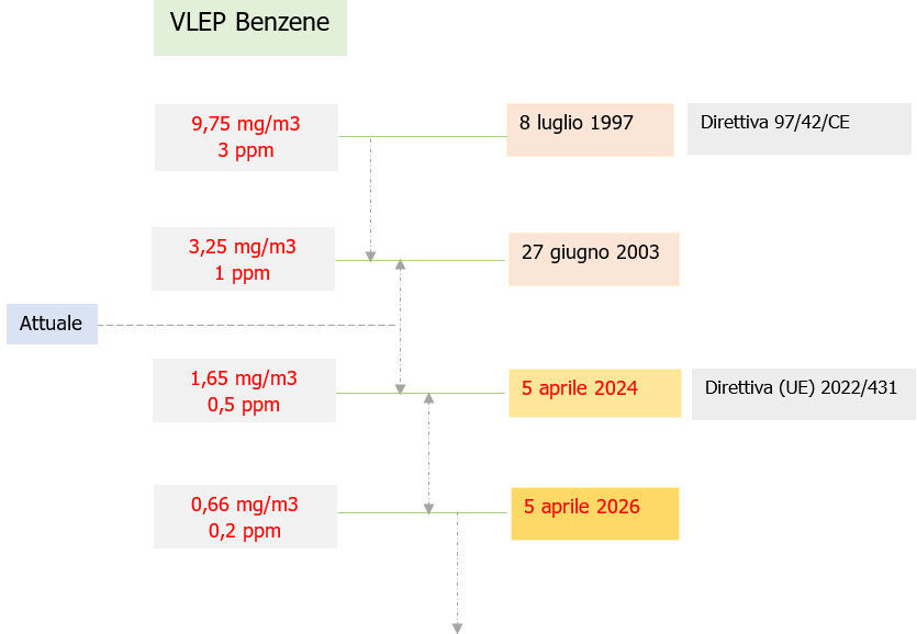 Fig 1   Timeline VLEP Benzene