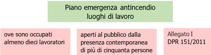 Fig 1 Casi in cui predisporre il Piano di emergenza nei luoghi di lavoro Fig 1 Casi in cui predisporre il Piano di emergenza nei luoghi di lavoro
