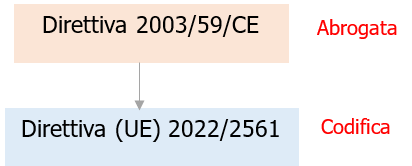 Fig  1   Direttiva  UE  2022 2561 che abroga la Direttiva 2003 59 CE  Codifica 