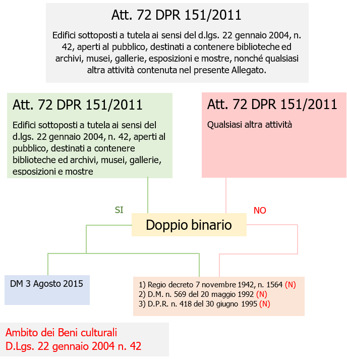 Fig  1   Doppio binario PI edifici tutelati