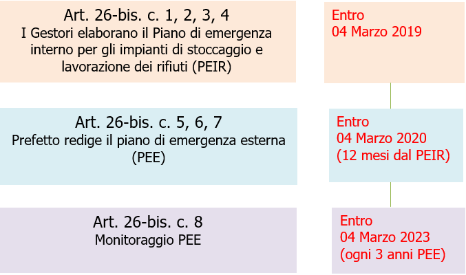 Fig  1   Timeline PEIR   PE  Art  26 bis DL 113 2018