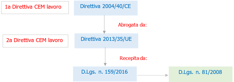 Fig  1   XX Direttiva particolare sicurezza lavoro   Rischio CEM