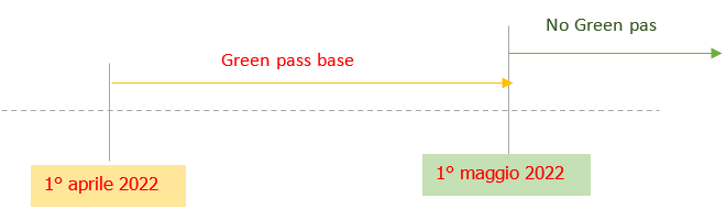 Fig  1 Accesso al luogo di lavoro   timeline