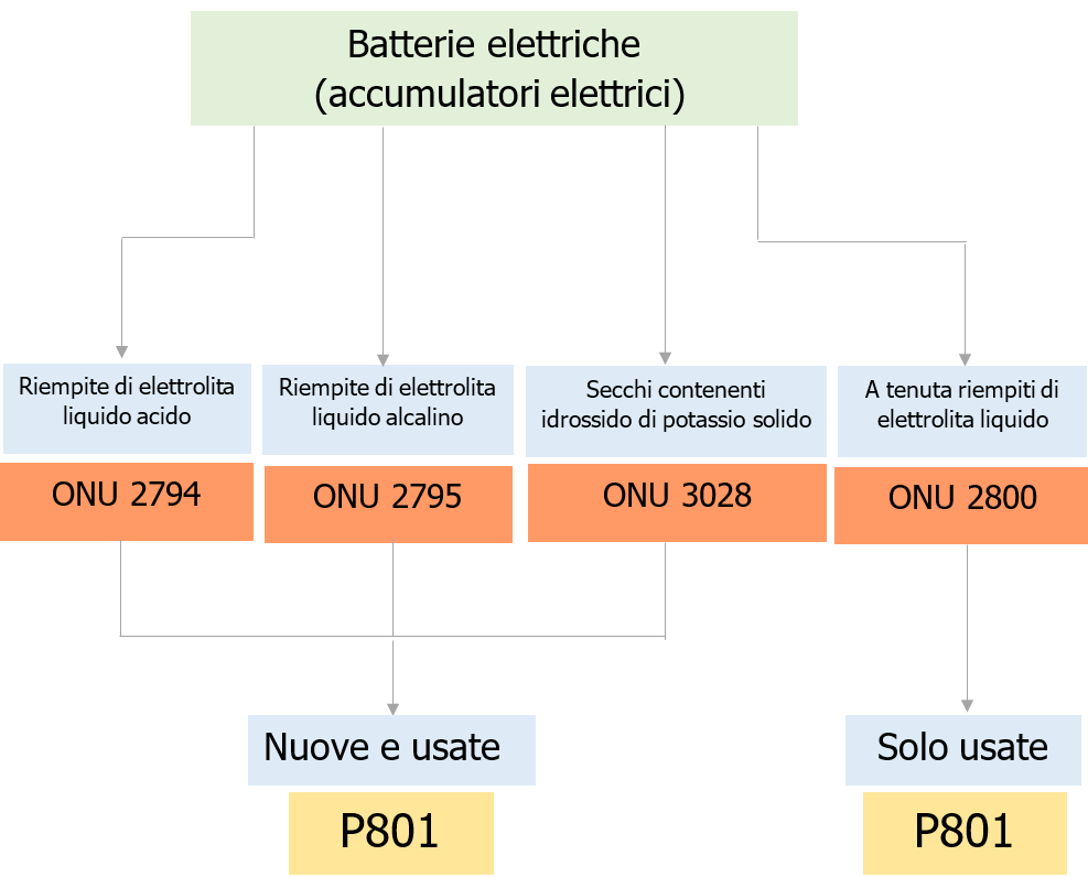Fig  1 Batterie elettriche  accumulatori elettrici    applicabilit  Istruzioni imballaggio semplificate P801
