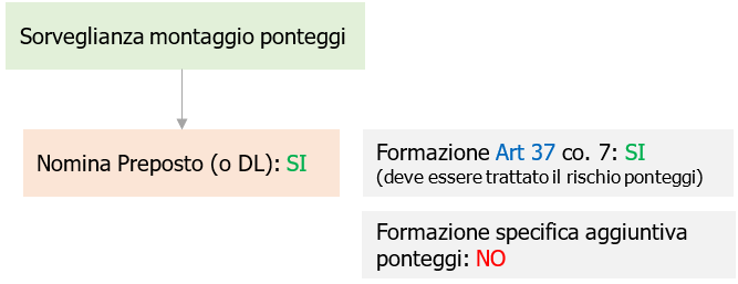 Fig  1  Schema nomina formazione Preposto sorveglianza montaggio dei ponteggi