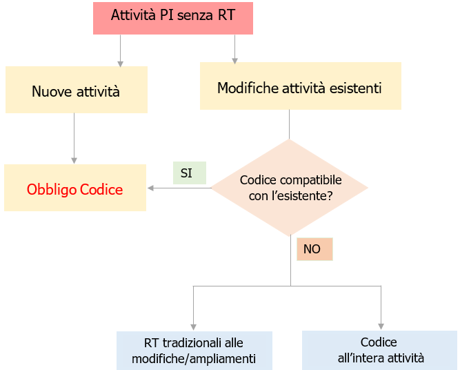 Fig  1  Schema procedura PI Attivit  senza RT