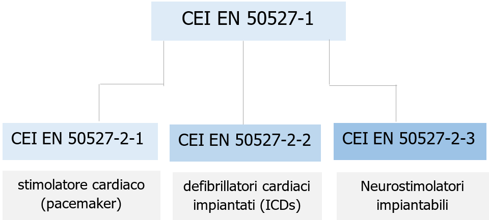 Fig  2    Struttura norme serie CEI EN 50527 X