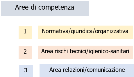 Fig  2   Aree tematiche di competenza del Formatore della Sicurezza lavoro