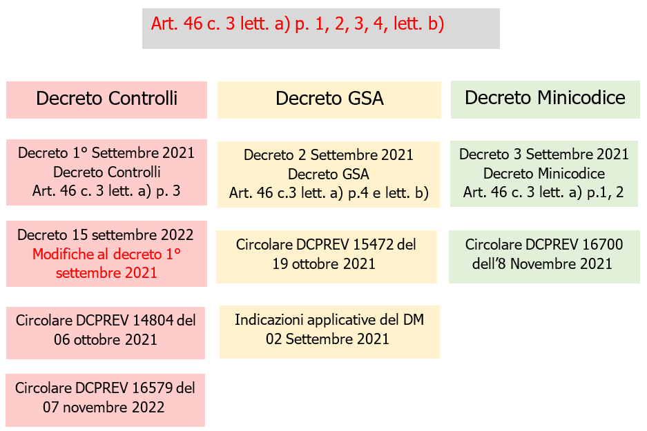 Fig 2 Schema Decreti PI luoghi di lavoro e Circolari Fig 2 Schema Decreti PI luoghi di lavoro e Circolari