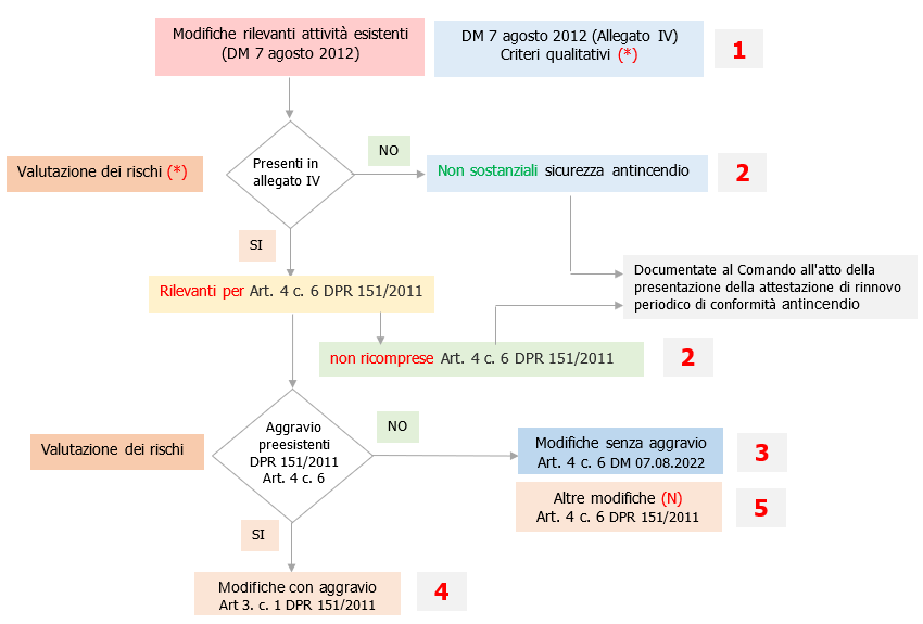 Fig  2   Schema modifiche attivit  esistenti aggravio o non rischio incendio