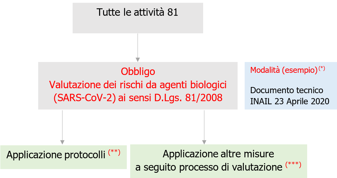 Fig  2 Schema VR rischio Covid 19 lavoro