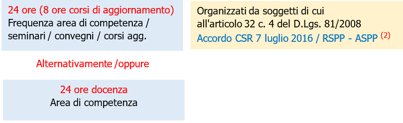 Fig  3   Tipologia ore attivit  per aggiornamento professionale triennale formatore docente sicurezza lavoro