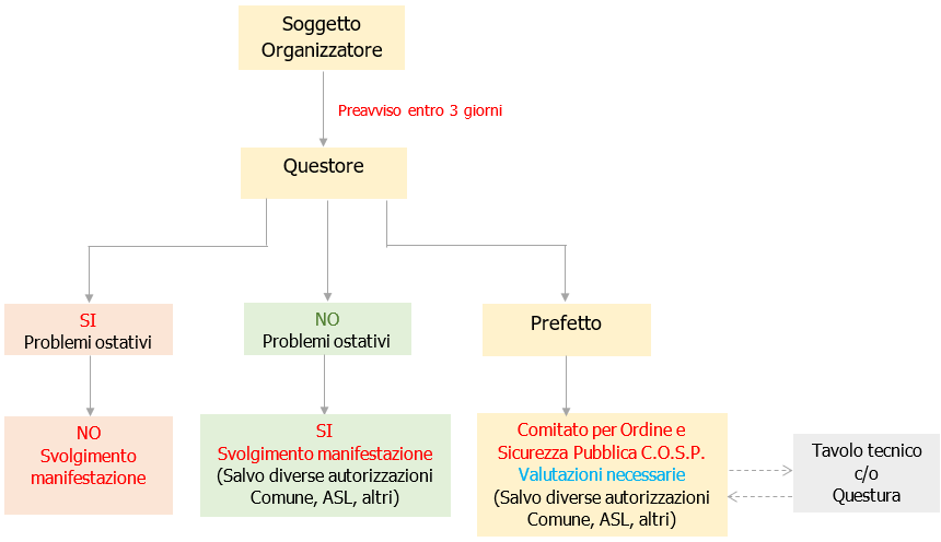 Fig  4   Iter amministrativo per manifestazioni ed eventi pubblici non sottoposti a regime autorizzatorio  ex  Artt 18 e 25 TULLPS 