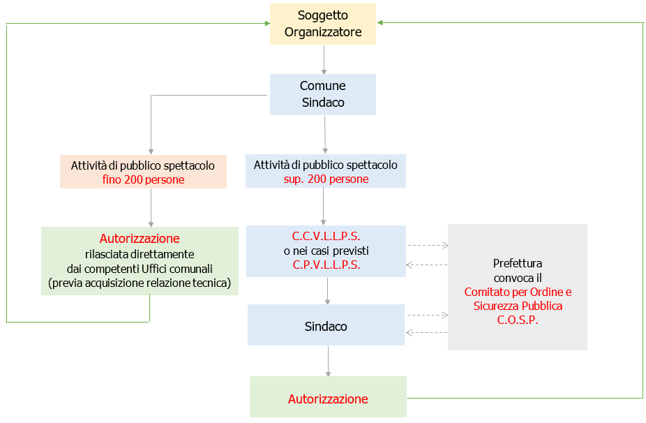 Fig  5   Iter amministrativo per manifestazioni ed eventi pubblici sottoposti a regime autorizzatorio  ex  Art  68  69 e 80 TULLPS 