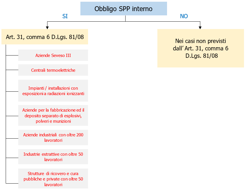 Figura 1 Casi obbligo SPP interno