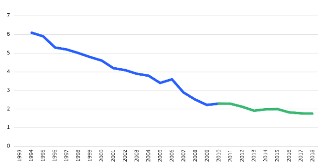 Figura 1 Infortuni mortali sul lavoro nell UE   1994 2018