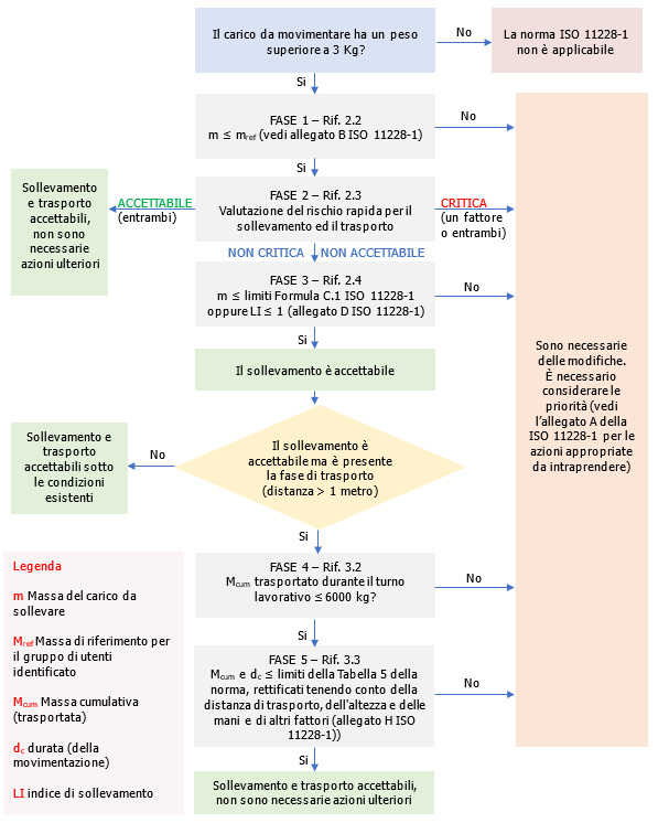 Figura 1 Modello a fasi