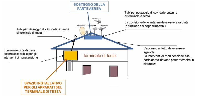 Figura 15   Rappresentazione schematica del punto di accesso all edificio per segnali via radio nel caso di installazioni condominiali