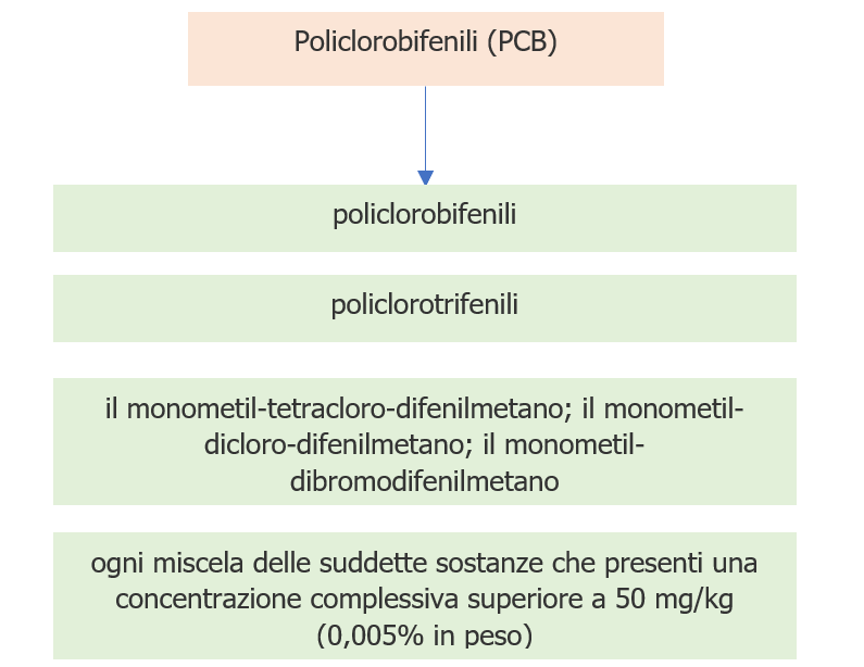 Figura 2   Gestione rifiuti contenenti PCB