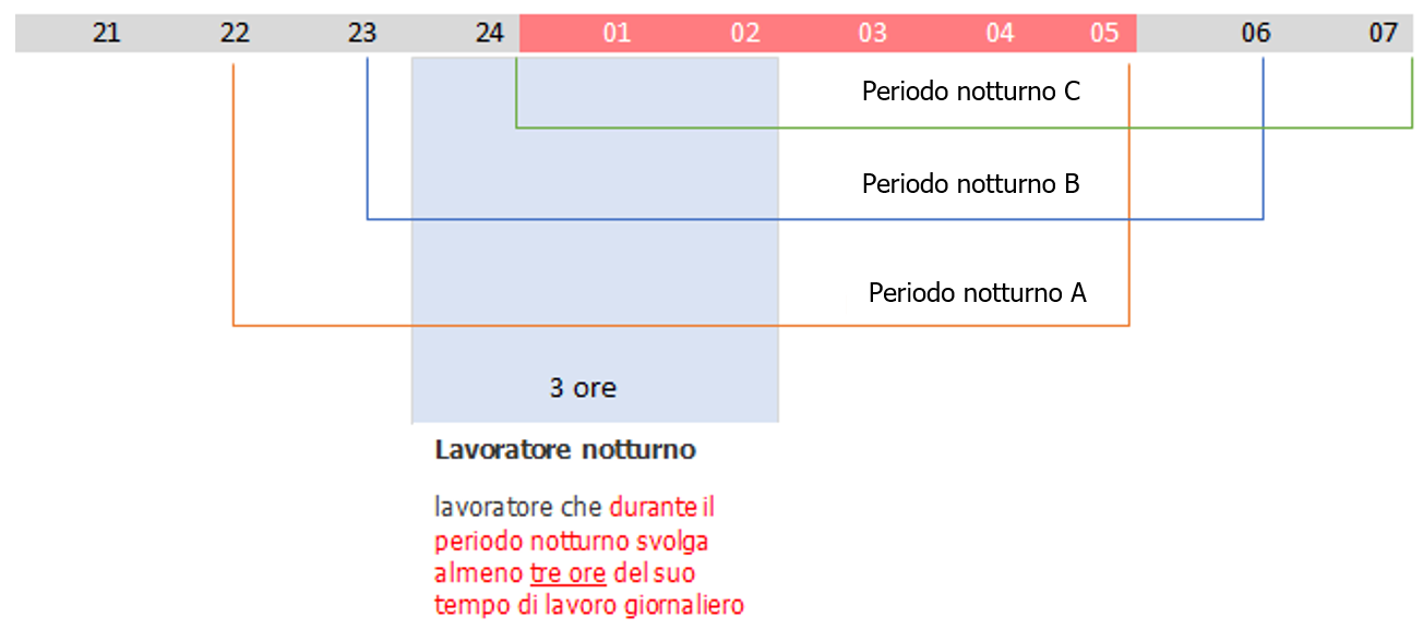 Figura 2 Lavoro notturno