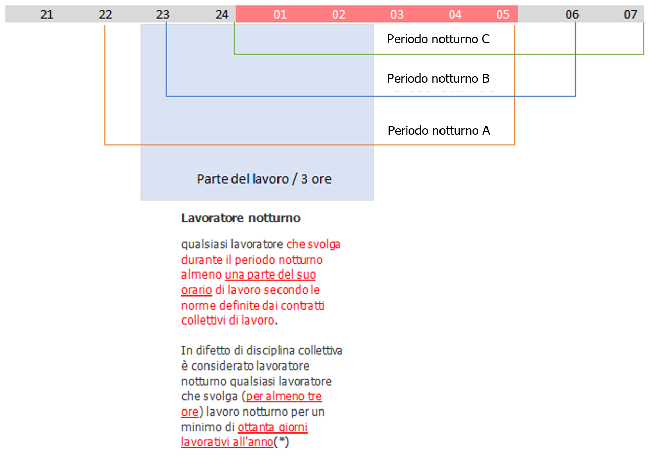 Figura 3 Lavoro notturno