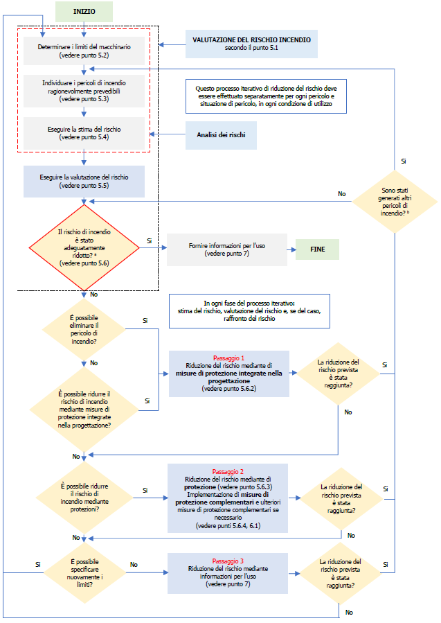 Figura 3 Rappresentazione schematica processo di riduzione del rischio
