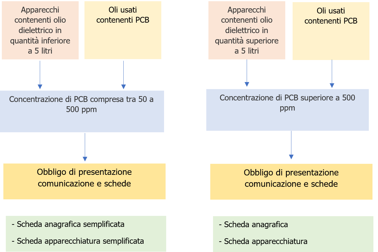 Figura 4   Gestione rifiuti contenenti PCB