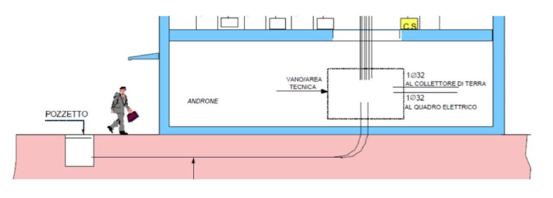 Figura 6   Rappresentazione schematica delle infrastrutture di accesso all edificio a piu 