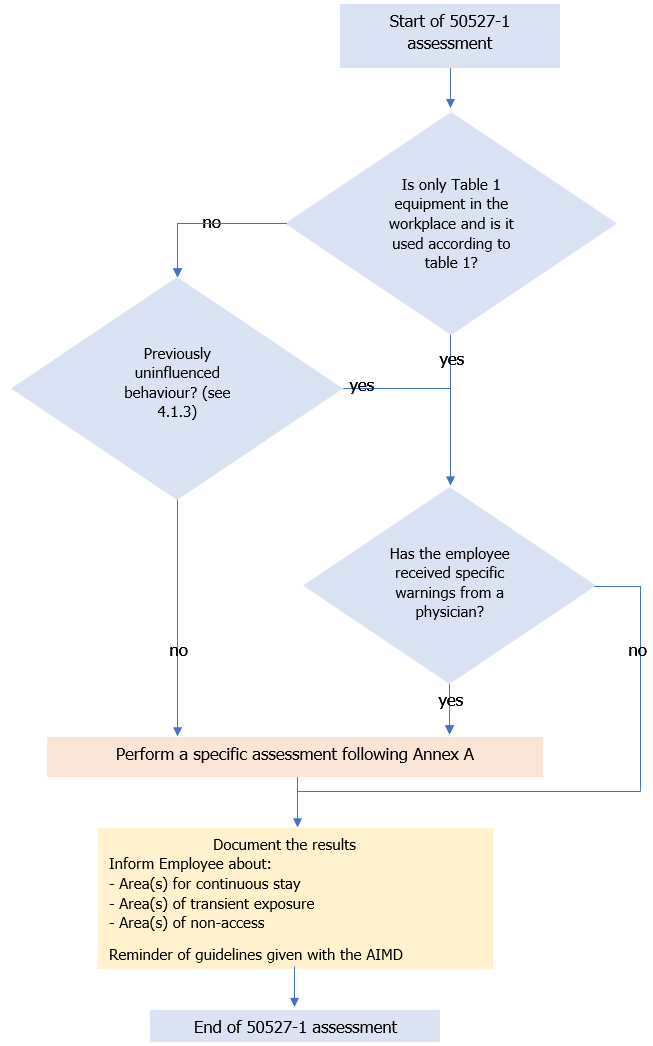 Figure 2   Risk assessment process