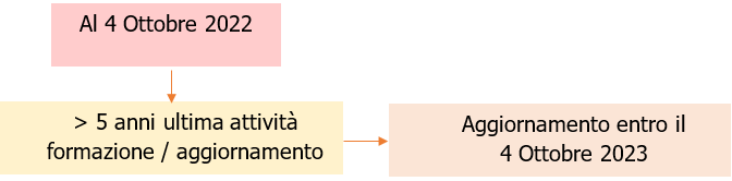 Formazione ed informazione antincendio 2022 Schema 3