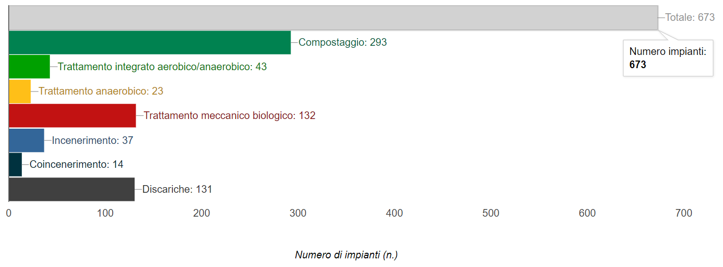 Gestione dei rifiuti urbani  anno 2020