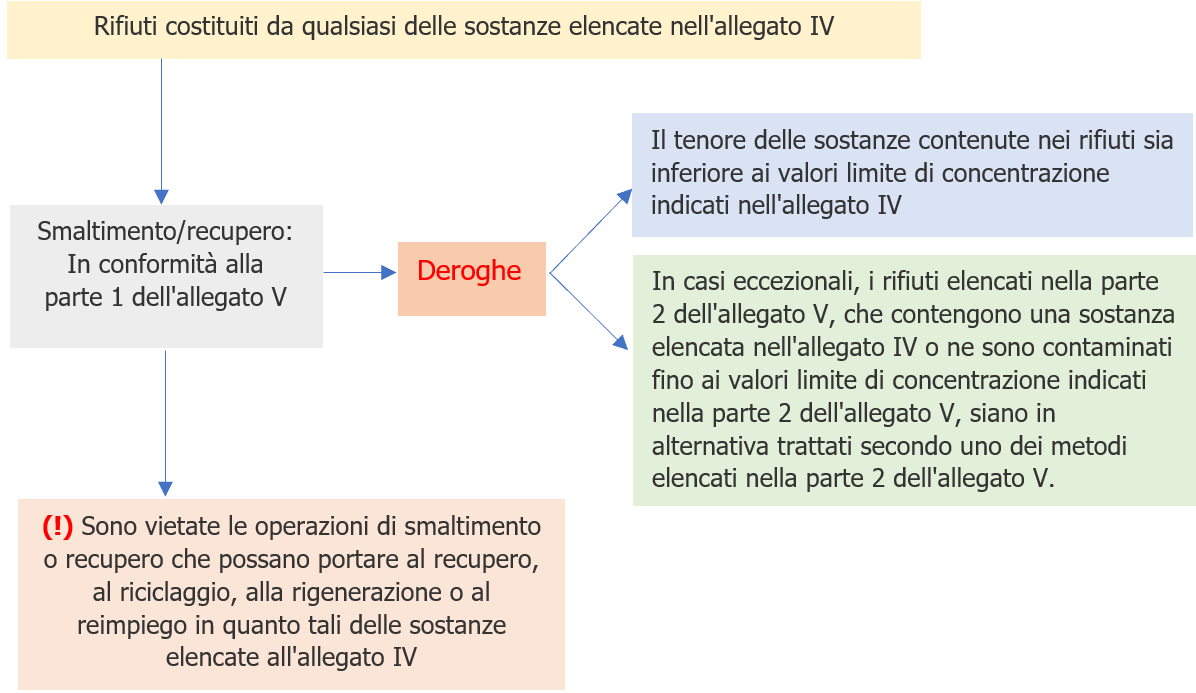 Gestione rifiuti contenenti inquinanti organici persistenti   Articolo 7