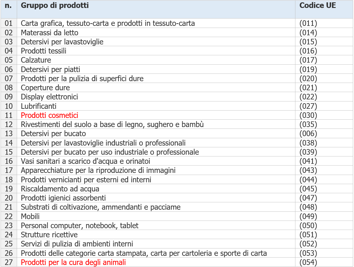Gruppi di prodotti e codice UE Vademecum ecolabel