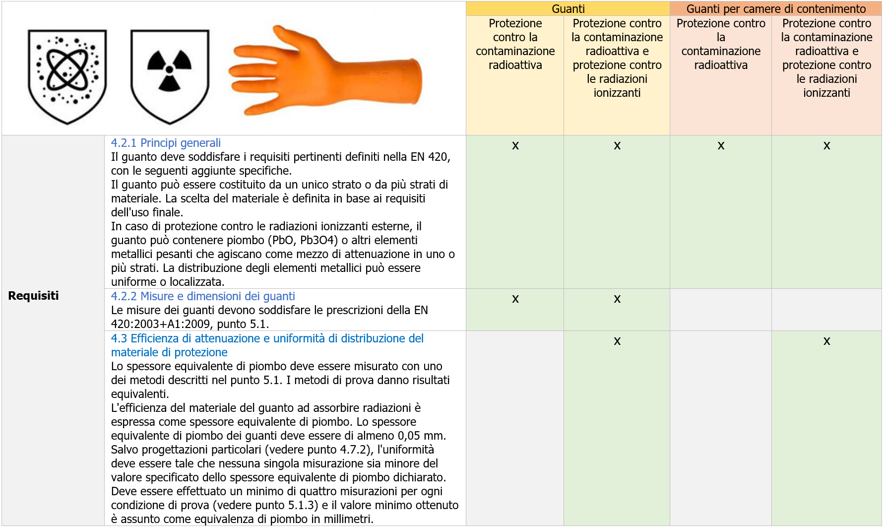 Guanti di protezione contro le radiazioni ionizzanti   Prospetto 1