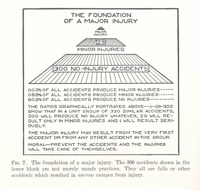 Heinrich accident triangle